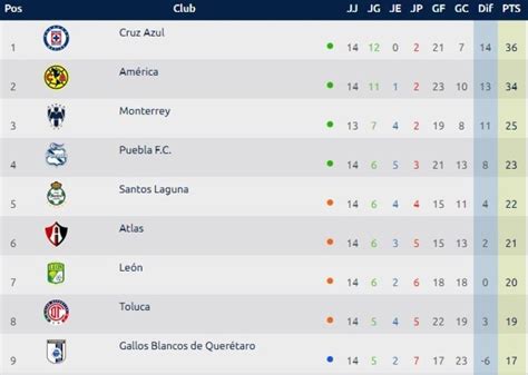 Liga BBVA MX 2021 Table & Standings .